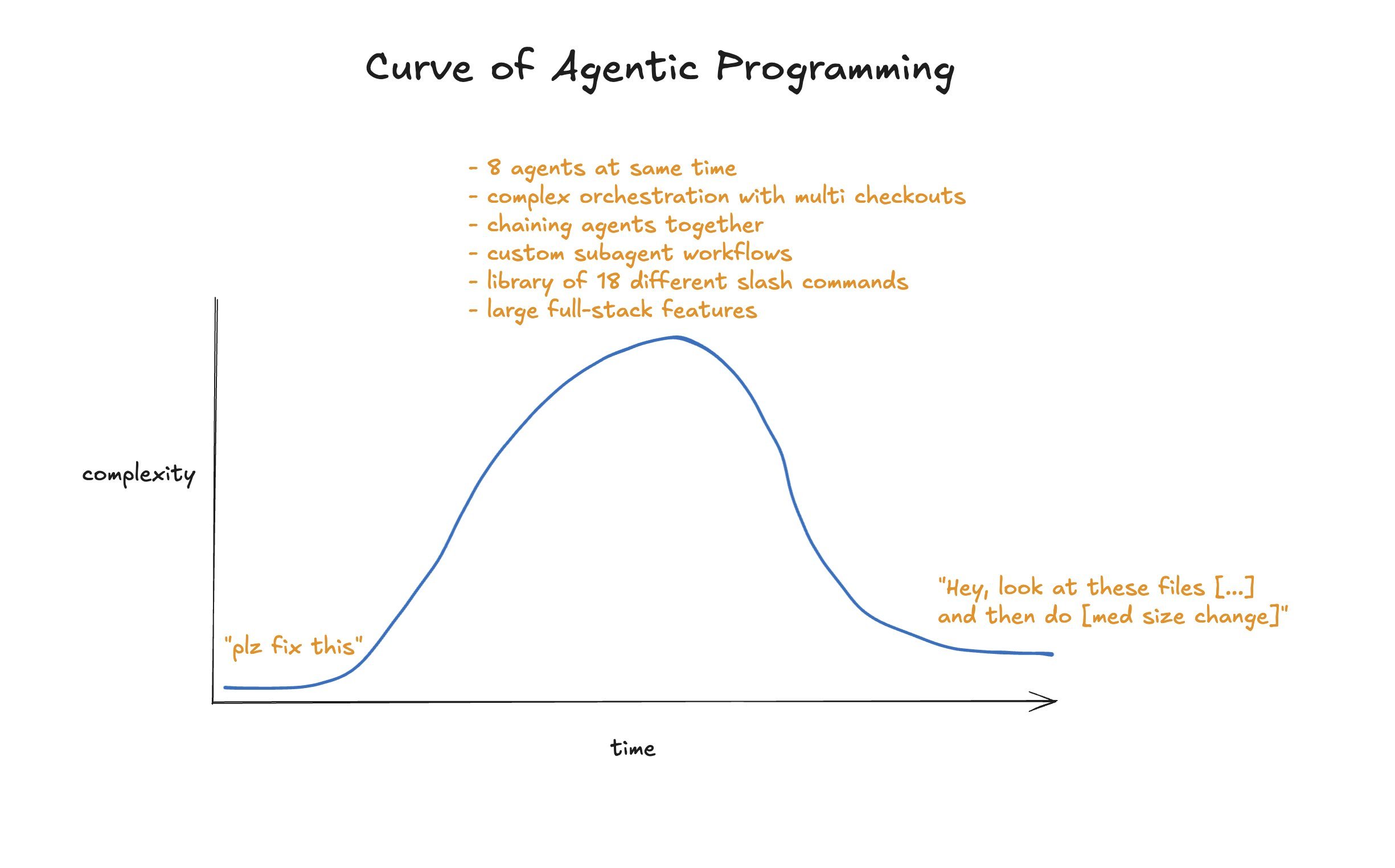 Curve of Agentic Programming