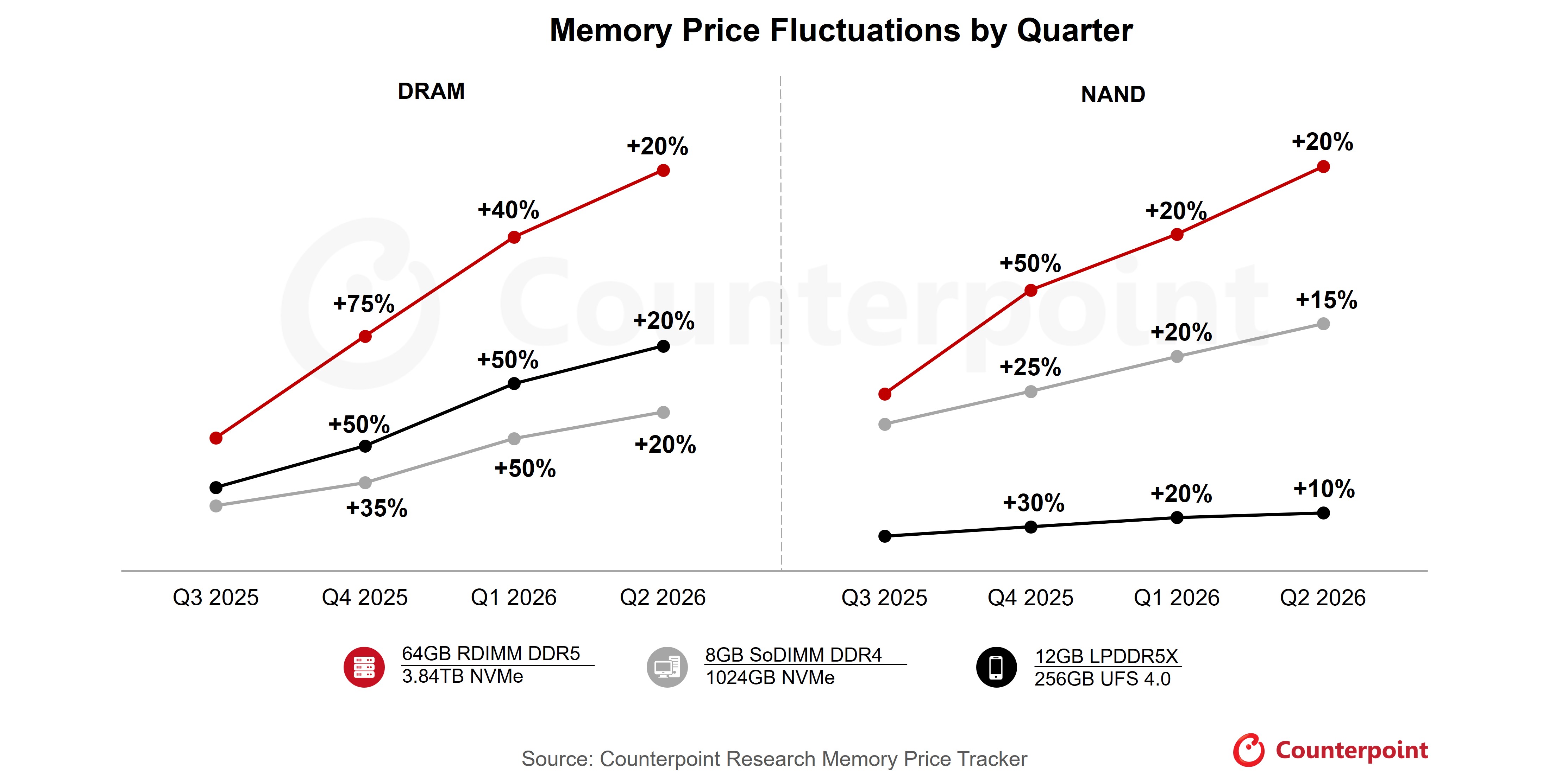 Memory price fluctuations by quarter